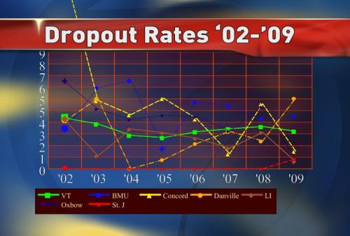 HS Dropout Rate Line Graph HS Dropout Rate Line Graph